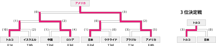 女子トーナメント表